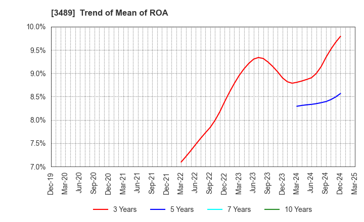 3489 FaithNetwork Co.,Ltd: Trend of Mean of ROA