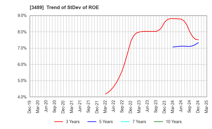 3489 FaithNetwork Co.,Ltd: Trend of StDev of ROE