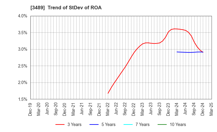3489 FaithNetwork Co.,Ltd: Trend of StDev of ROA