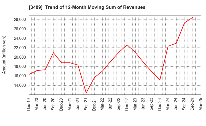 3489 FaithNetwork Co.,Ltd: Trend of 12-Month Moving Sum of Revenues