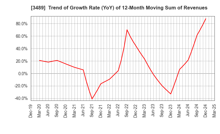 3489 FaithNetwork Co.,Ltd: Trend of Growth Rate (YoY) of 12-Month Moving Sum of Revenues