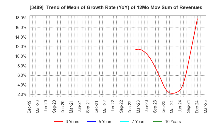 3489 FaithNetwork Co.,Ltd: Trend of Mean of Growth Rate (YoY) of 12Mo Mov Sum of Revenues