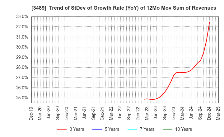 3489 FaithNetwork Co.,Ltd: Trend of StDev of Growth Rate (YoY) of 12Mo Mov Sum of Revenues