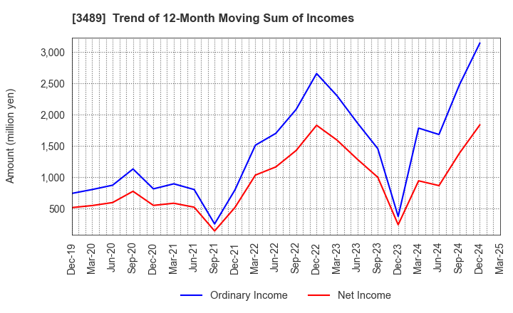 3489 FaithNetwork Co.,Ltd: Trend of 12-Month Moving Sum of Incomes