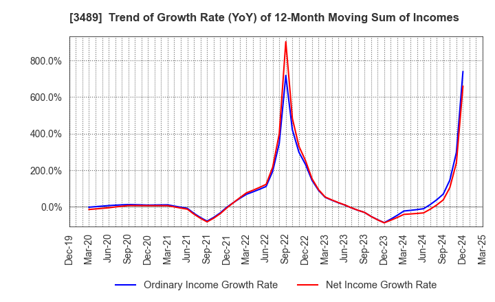 3489 FaithNetwork Co.,Ltd: Trend of Growth Rate (YoY) of 12-Month Moving Sum of Incomes