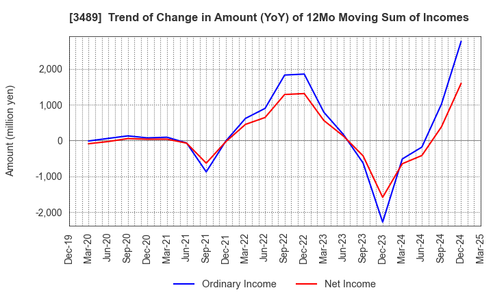 3489 FaithNetwork Co.,Ltd: Trend of Change in Amount (YoY) of 12Mo Moving Sum of Incomes