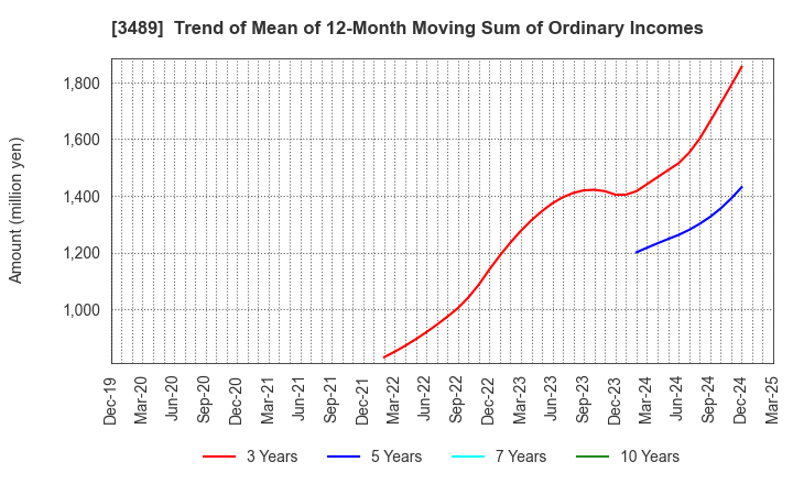 3489 FaithNetwork Co.,Ltd: Trend of Mean of 12-Month Moving Sum of Ordinary Incomes