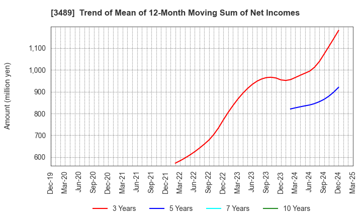 3489 FaithNetwork Co.,Ltd: Trend of Mean of 12-Month Moving Sum of Net Incomes