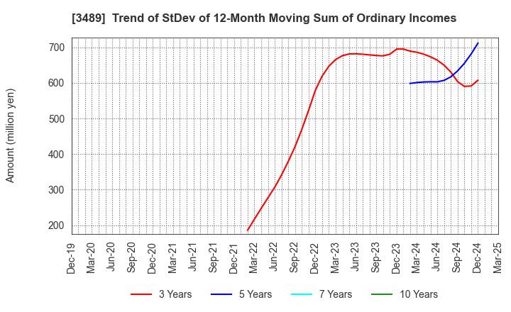 3489 FaithNetwork Co.,Ltd: Trend of StDev of 12-Month Moving Sum of Ordinary Incomes