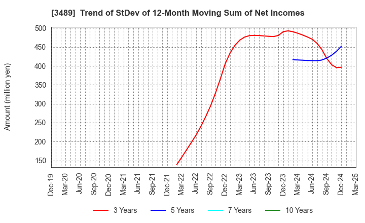 3489 FaithNetwork Co.,Ltd: Trend of StDev of 12-Month Moving Sum of Net Incomes