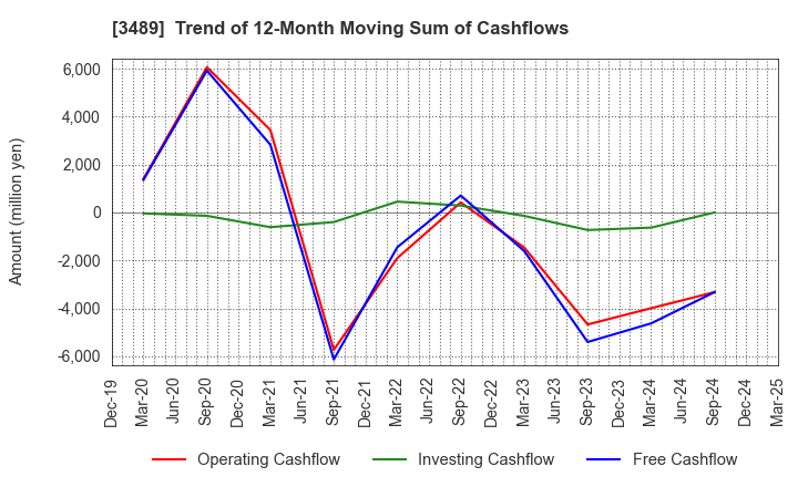 3489 FaithNetwork Co.,Ltd: Trend of 12-Month Moving Sum of Cashflows