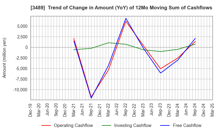 3489 FaithNetwork Co.,Ltd: Trend of Change in Amount (YoY) of 12Mo Moving Sum of Cashflows