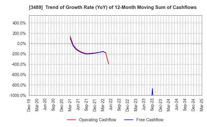 3489 FaithNetwork Co.,Ltd: Trend of Growth Rate (YoY) of 12-Month Moving Sum of Cashflows