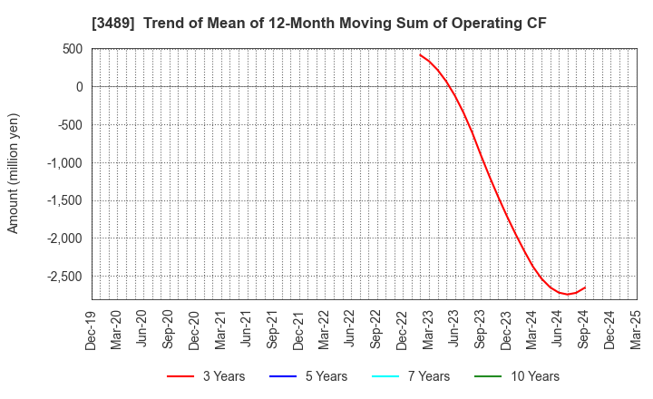 3489 FaithNetwork Co.,Ltd: Trend of Mean of 12-Month Moving Sum of Operating CF