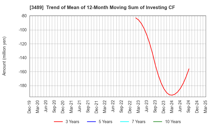 3489 FaithNetwork Co.,Ltd: Trend of Mean of 12-Month Moving Sum of Investing CF