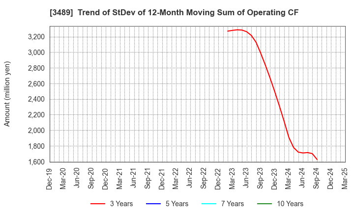 3489 FaithNetwork Co.,Ltd: Trend of StDev of 12-Month Moving Sum of Operating CF