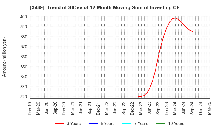 3489 FaithNetwork Co.,Ltd: Trend of StDev of 12-Month Moving Sum of Investing CF