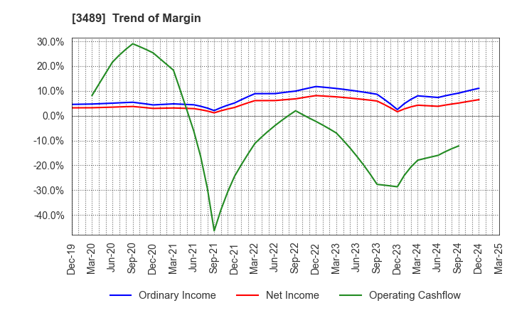 3489 FaithNetwork Co.,Ltd: Trend of Margin