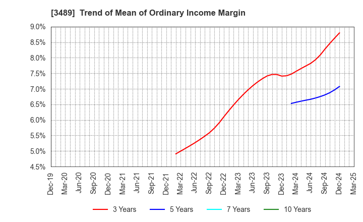 3489 FaithNetwork Co.,Ltd: Trend of Mean of Ordinary Income Margin