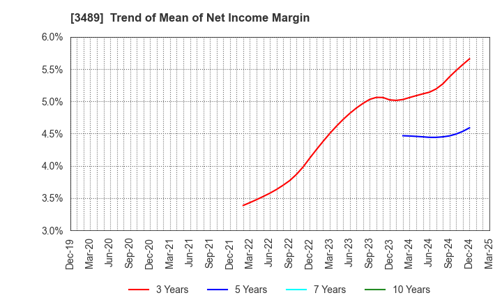 3489 FaithNetwork Co.,Ltd: Trend of Mean of Net Income Margin