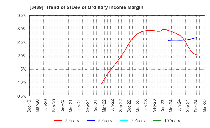 3489 FaithNetwork Co.,Ltd: Trend of StDev of Ordinary Income Margin