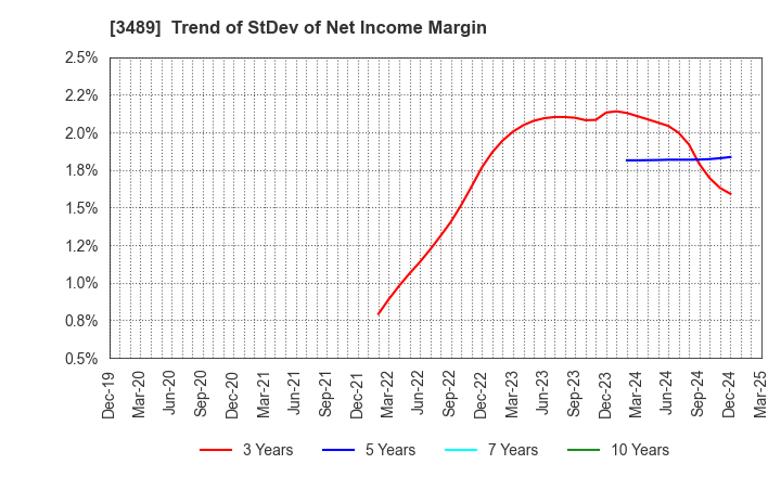 3489 FaithNetwork Co.,Ltd: Trend of StDev of Net Income Margin