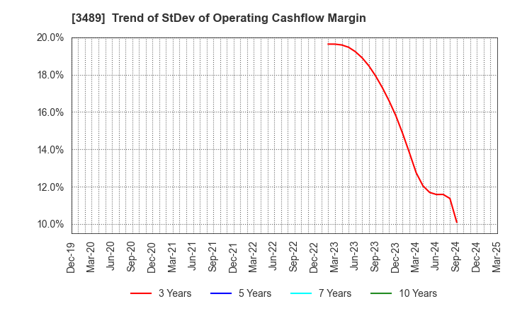 3489 FaithNetwork Co.,Ltd: Trend of StDev of Operating Cashflow Margin