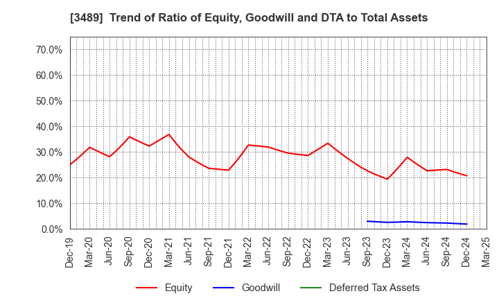 3489 FaithNetwork Co.,Ltd: Trend of Ratio of Equity, Goodwill and DTA to Total Assets
