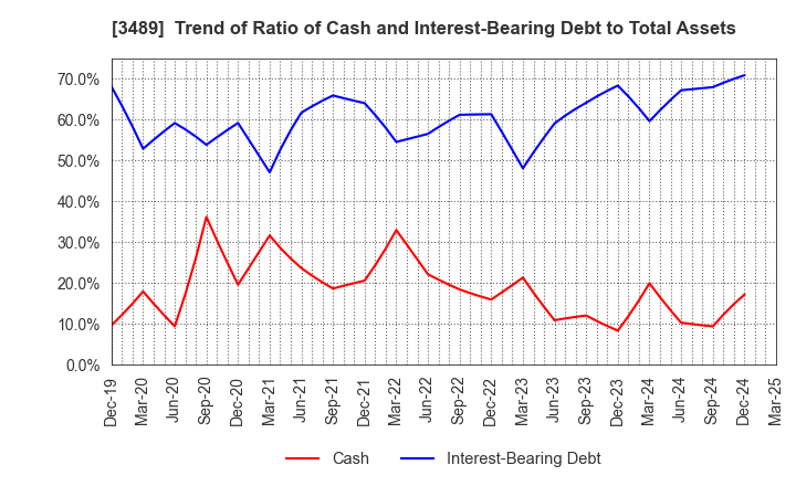 3489 FaithNetwork Co.,Ltd: Trend of Ratio of Cash and Interest-Bearing Debt to Total Assets