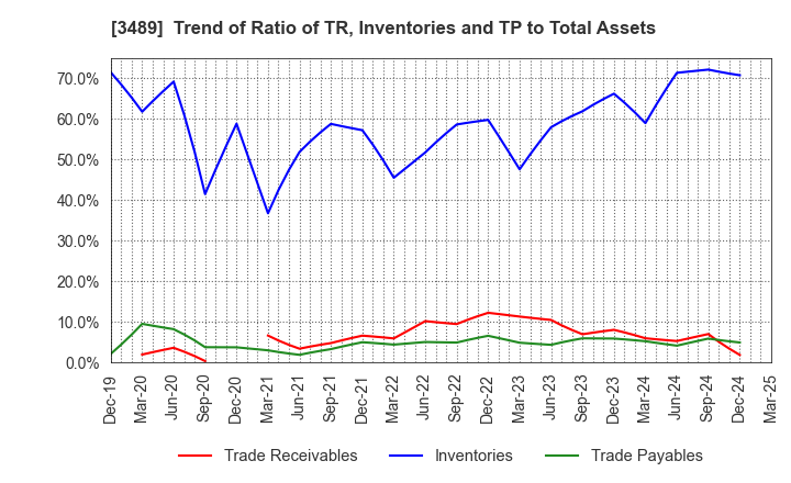 3489 FaithNetwork Co.,Ltd: Trend of Ratio of TR, Inventories and TP to Total Assets