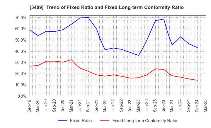 3489 FaithNetwork Co.,Ltd: Trend of Fixed Ratio and Fixed Long-term Conformity Ratio