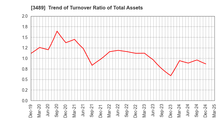 3489 FaithNetwork Co.,Ltd: Trend of Turnover Ratio of Total Assets