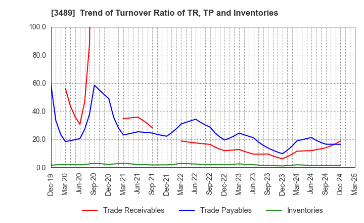 3489 FaithNetwork Co.,Ltd: Trend of Turnover Ratio of TR, TP and Inventories