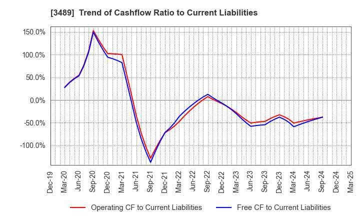 3489 FaithNetwork Co.,Ltd: Trend of Cashflow Ratio to Current Liabilities