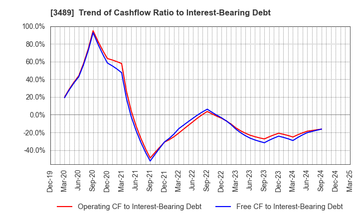 3489 FaithNetwork Co.,Ltd: Trend of Cashflow Ratio to Interest-Bearing Debt