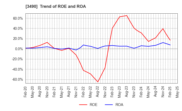 3490 Azplanning Co.,Ltd.: Trend of ROE and ROA