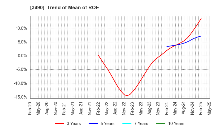 3490 Azplanning Co.,Ltd.: Trend of Mean of ROE