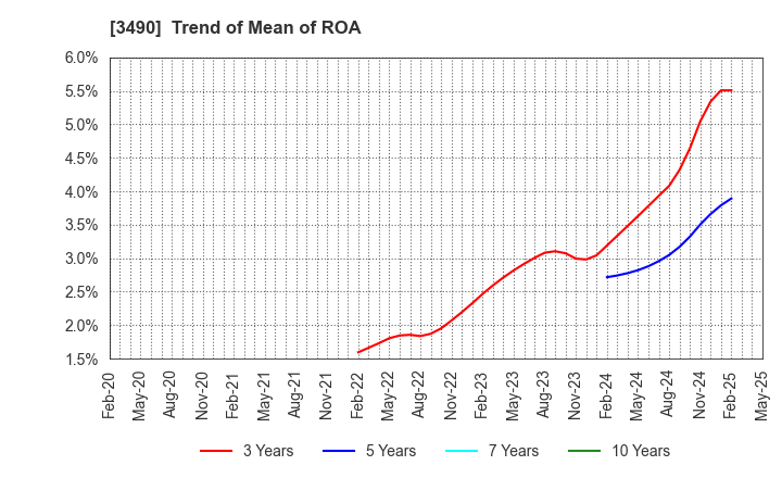 3490 Azplanning Co.,Ltd.: Trend of Mean of ROA