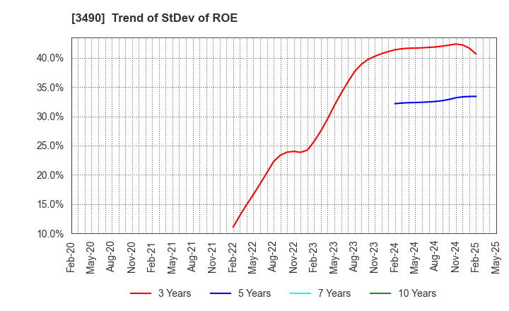3490 Azplanning Co.,Ltd.: Trend of StDev of ROE