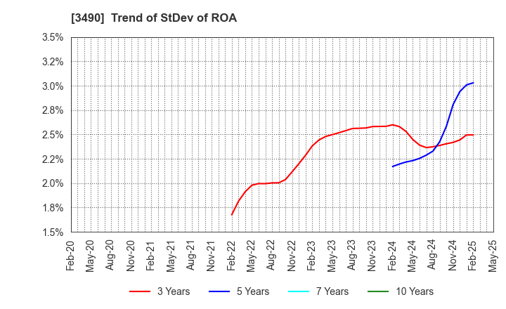 3490 Azplanning Co.,Ltd.: Trend of StDev of ROA