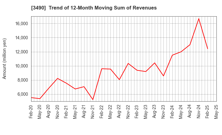 3490 Azplanning Co.,Ltd.: Trend of 12-Month Moving Sum of Revenues