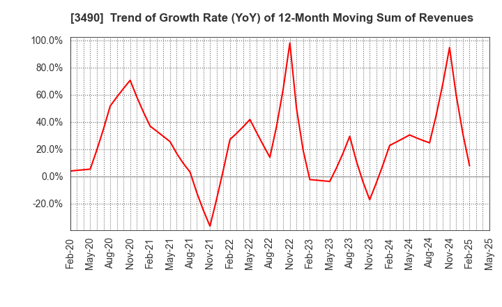 3490 Azplanning Co.,Ltd.: Trend of Growth Rate (YoY) of 12-Month Moving Sum of Revenues