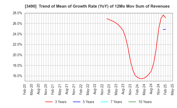 3490 Azplanning Co.,Ltd.: Trend of Mean of Growth Rate (YoY) of 12Mo Mov Sum of Revenues