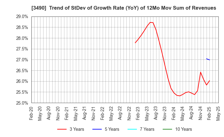 3490 Azplanning Co.,Ltd.: Trend of StDev of Growth Rate (YoY) of 12Mo Mov Sum of Revenues