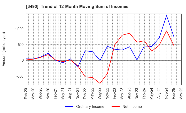 3490 Azplanning Co.,Ltd.: Trend of 12-Month Moving Sum of Incomes