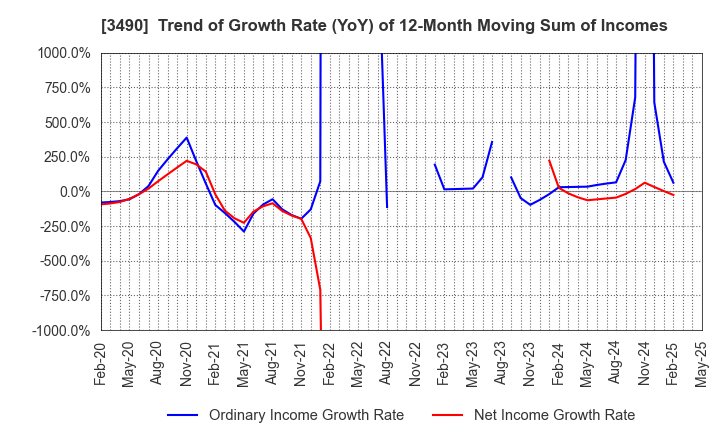 3490 Azplanning Co.,Ltd.: Trend of Growth Rate (YoY) of 12-Month Moving Sum of Incomes