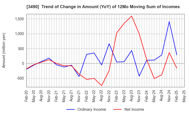 3490 Azplanning Co.,Ltd.: Trend of Change in Amount (YoY) of 12Mo Moving Sum of Incomes
