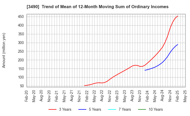 3490 Azplanning Co.,Ltd.: Trend of Mean of 12-Month Moving Sum of Ordinary Incomes