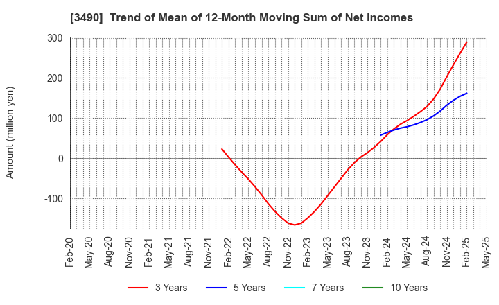 3490 Azplanning Co.,Ltd.: Trend of Mean of 12-Month Moving Sum of Net Incomes