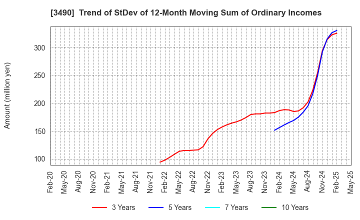 3490 Azplanning Co.,Ltd.: Trend of StDev of 12-Month Moving Sum of Ordinary Incomes